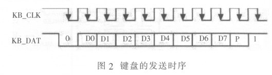 圖2 鍵盤(pán)的發(fā)送時(shí)序