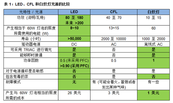 LED 城市亮化照明工程的成長(zhǎng)推動(dòng)力