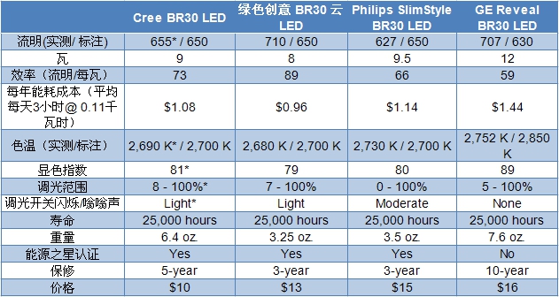CREE公司宣布其BR30 LED泛光燈