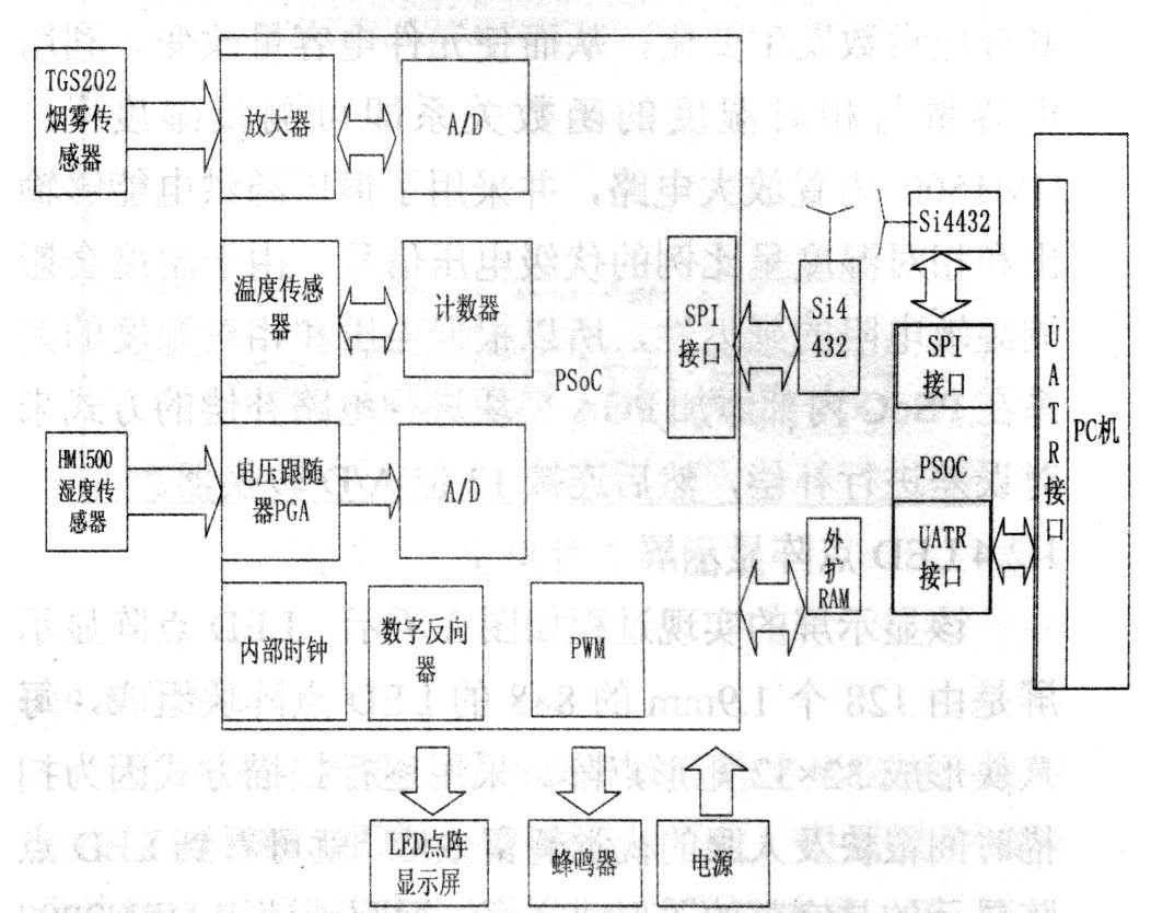 圖1 基于PSoC 的多功能精簡尺寸型武漢LED 點(diǎn)陣系統(tǒng)的硬件設(shè)計(jì)