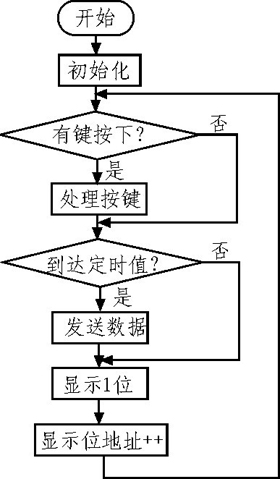 圖5 主控制器工作流程圖